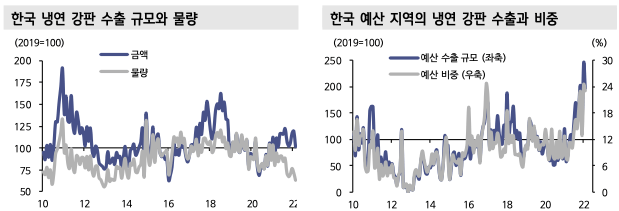 한국 냉연 강판 수출 규모와 물량 / 한국 예산 지역의 냉연 강판 수출과 비중