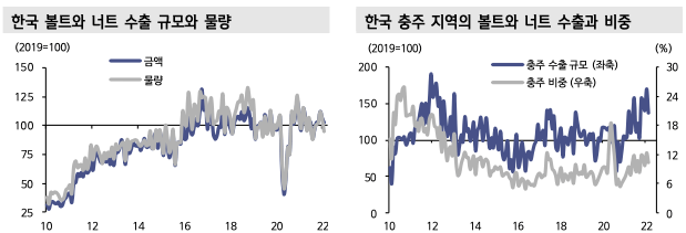 한국의 볼트와 너트 수출 규모와 물량 / 한국 충주 지역의 볼트와 너트 수출과 비중
