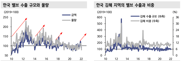 한국 밸브 수출 규모와 물량 / 한국 김해 지역의 밸브 수출과 비중
